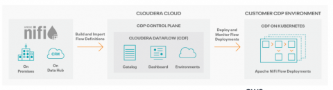Announcing the GA of Cloudera DataFlow for the Public Cloud on Microsoft Azure